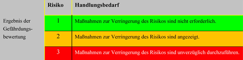 Ergebnis der Gefährdungsbewertung