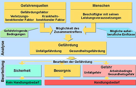 Gefährdungsbeurteilung