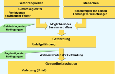 Gefährdungsbeurteilung