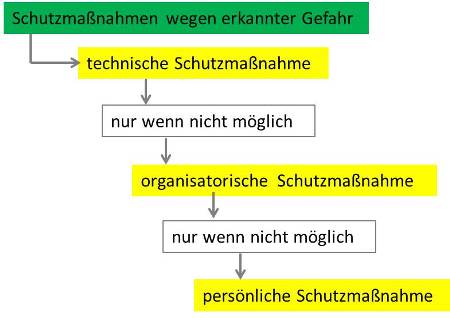 Schutzmaßnahmen